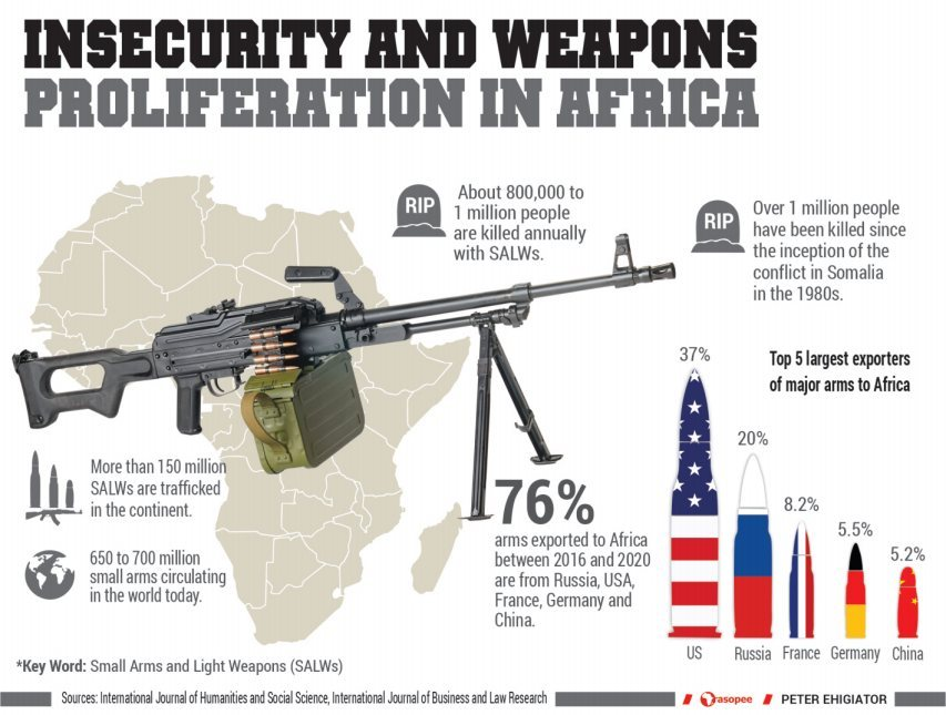 Insecurity and Weapons Proliferation in Africa