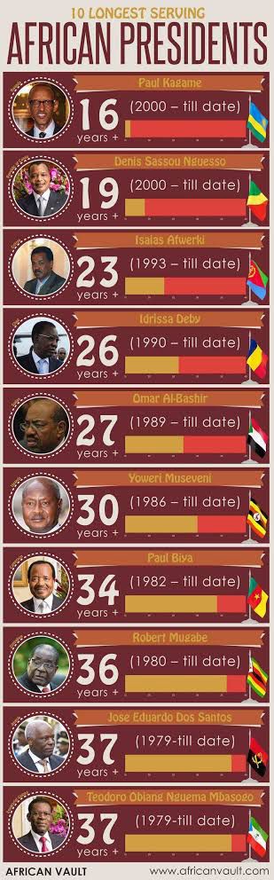 Sit-Tight Syndrome And Tenure Elongation By African Leaders: Causes, Impact And Solutions Sit-Tight Syndrome and Tenure Elongation by African Leaders: Causes, Impact and Solutions