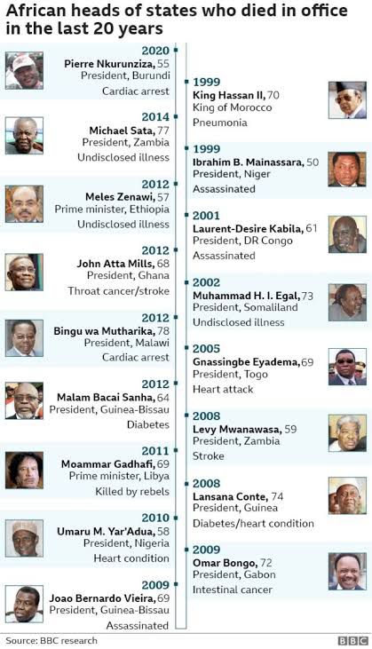 Sit-Tight Syndrome and Tenure Elongation by African Leaders: Causes, Impact and Solutions